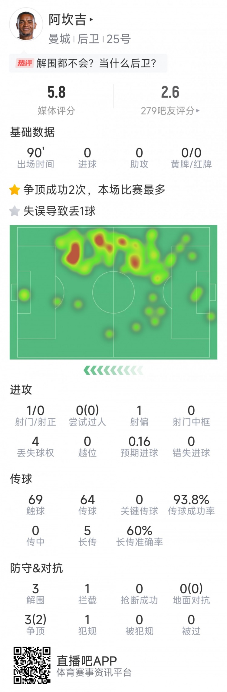  阿坎吉本场数据：失误导致丢球，3次解围，1次拦截，评分5.8分