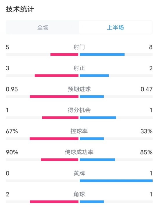  热刺1-0曼联半场数据：射门5-8，射正3-2，控球率67%-33%