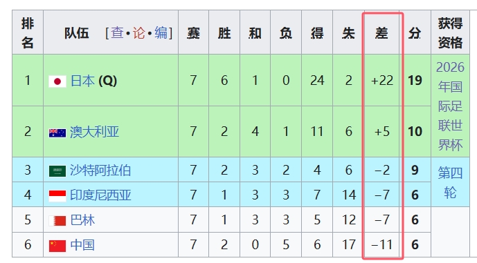  天坑！国足净胜球-11，18强中最差，同分争四情况下恐成大隐患